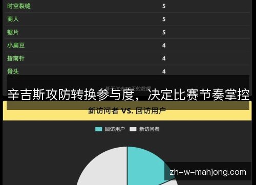 辛吉斯攻防转换参与度，决定比赛节奏掌控